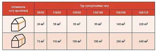 Rozmiary rynien: Jak dobrać odpowiedni rozmiar do budowy