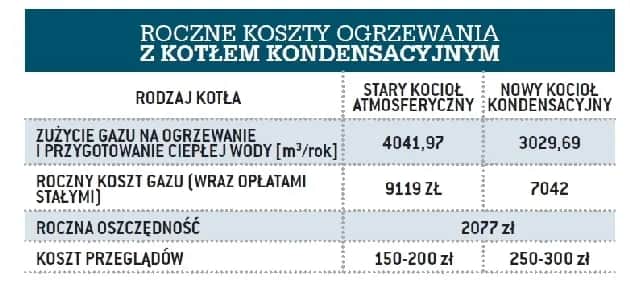Ile gazu zużywa kocioł kondensacyjny? Poznaj koszty i oszczędności