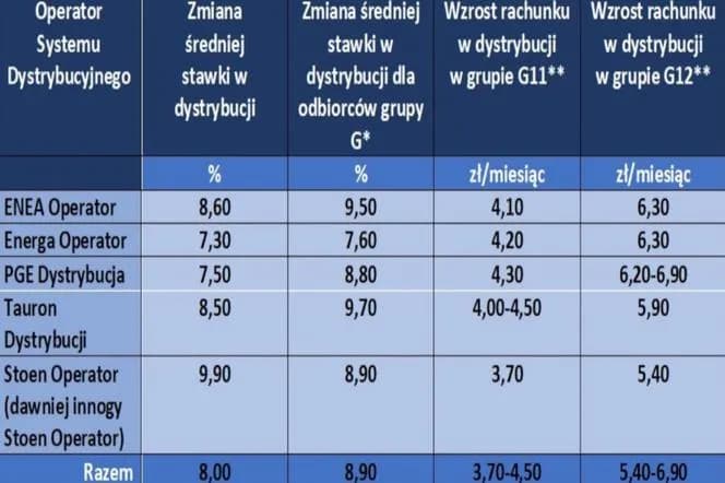 Ile kosztuje prąd dla firm w 2023? Sprawdź aktualne ceny kWh i wybierz najlepszą ofertę