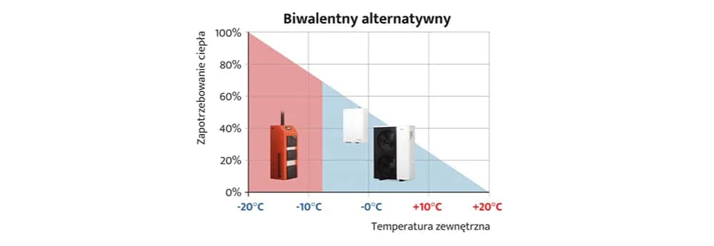 Punkt biwalentny w pompie ciepła: Co to jest i jak działa?