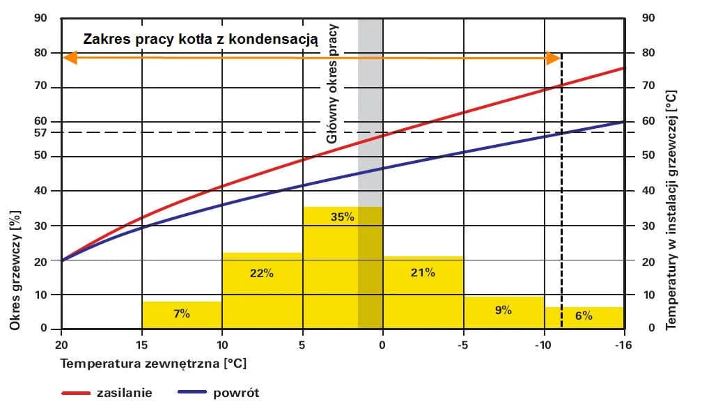 Jaka temperatura kotła kondensacyjnego? Optymalne ustawienia