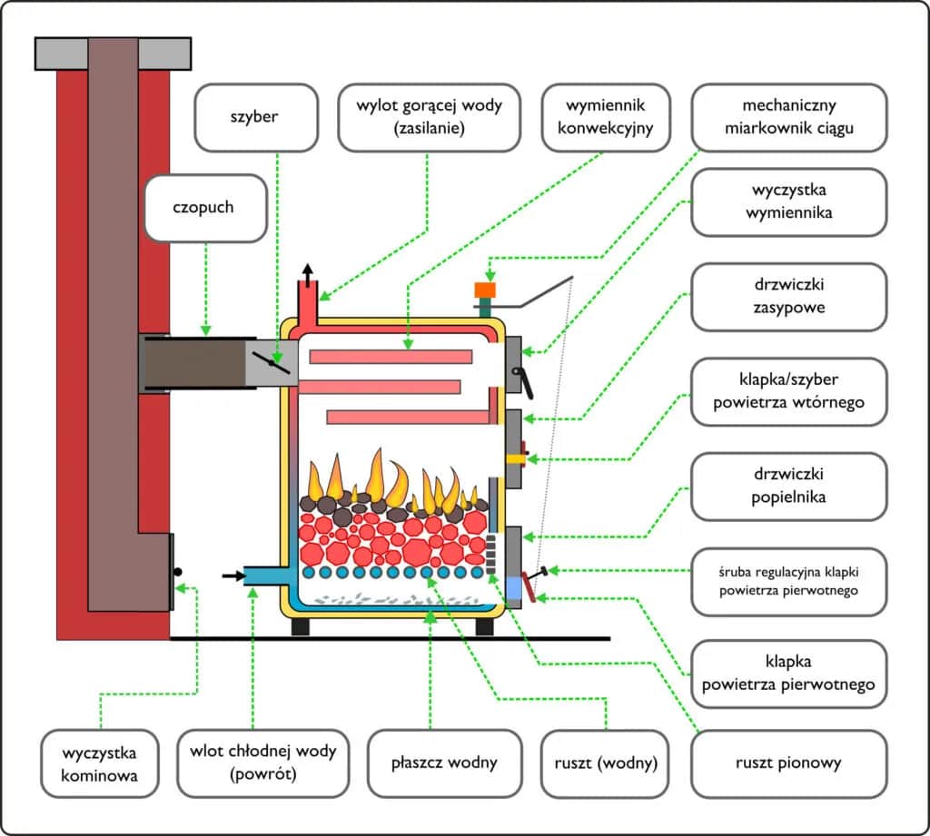 Projekt kotła CO: jak zaplanować wydajny system ogrzewania domu