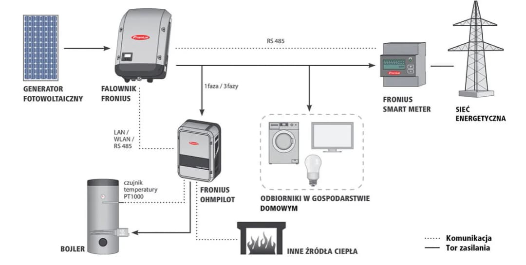 Jak działa licznik dwukierunkowy do fotowoltaiki? Wszystko o licznikach energii