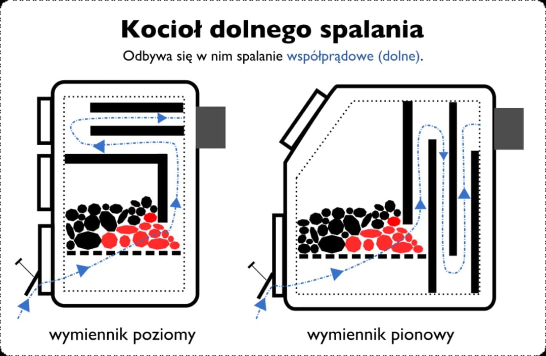 Ranking kotłów CO dolnego spalania: Sprawdź najlepsze modele